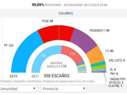 Acto Eleitoral em Espanha.