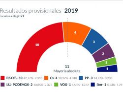 O Íber elegeu um vereador em Puertollano
